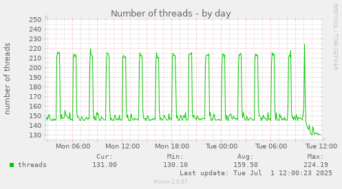 Number of threads