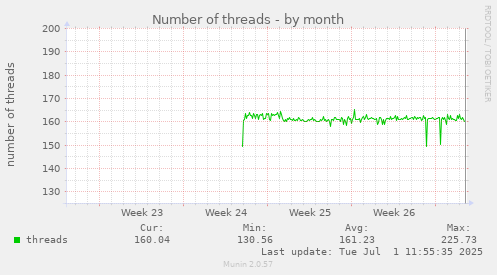 Number of threads