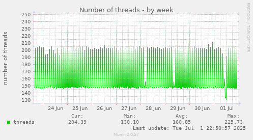 Number of threads