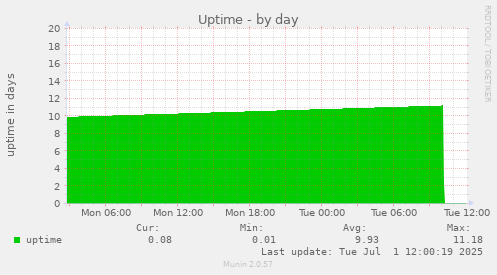 Uptime