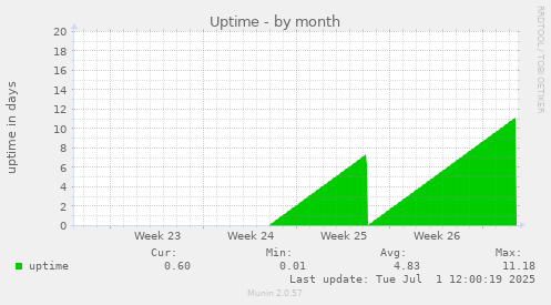 Uptime