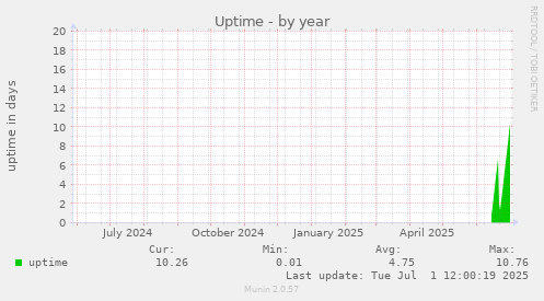 Uptime