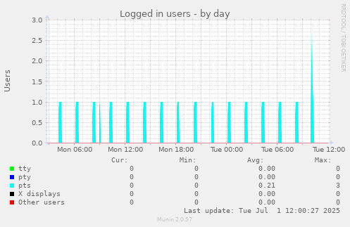 Logged in users