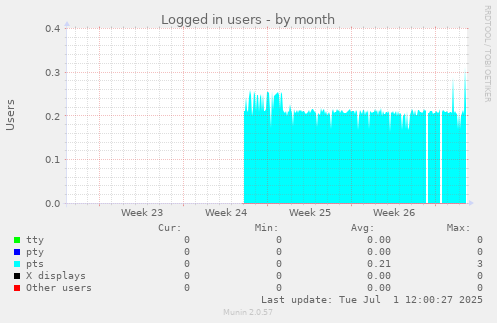 Logged in users