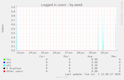 Logged in users