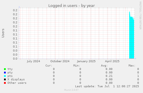 Logged in users