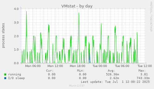 VMstat