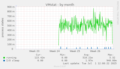 VMstat