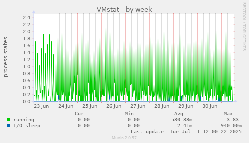 VMstat