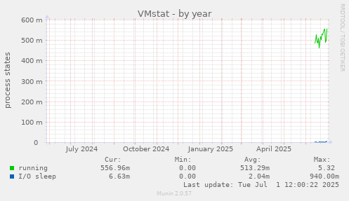 VMstat