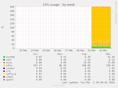 CPU usage