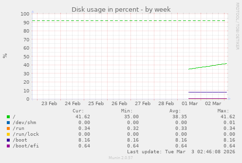 Disk usage in percent