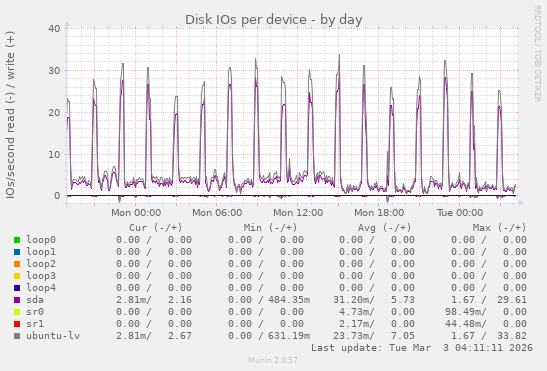 Disk IOs per device