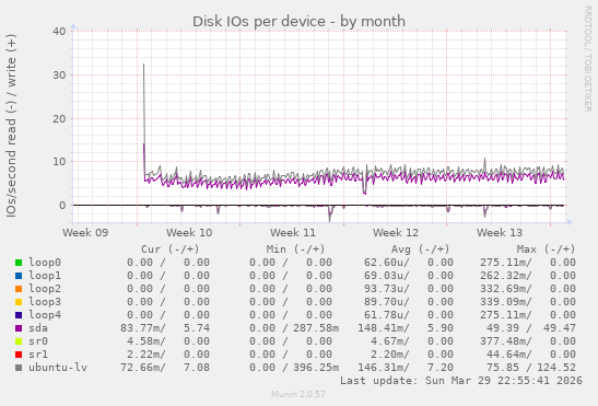 Disk IOs per device