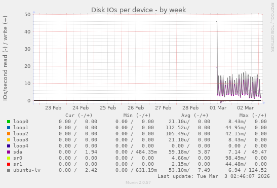 Disk IOs per device