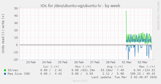 IOs for /dev/ubuntu-vg/ubuntu-lv