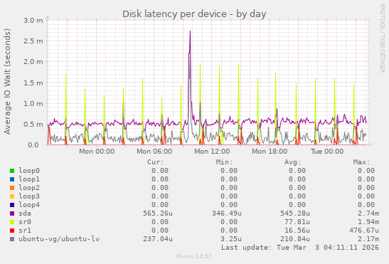Disk latency per device