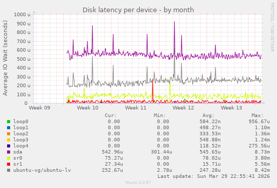 Disk latency per device