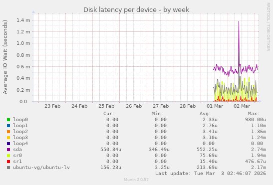 Disk latency per device