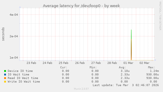 Average latency for /dev/loop0