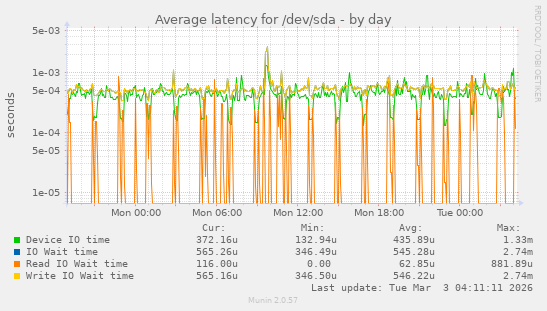 Average latency for /dev/sda