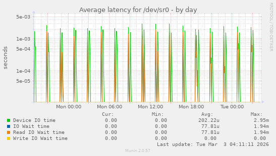 Average latency for /dev/sr0