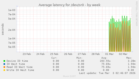 Average latency for /dev/sr0