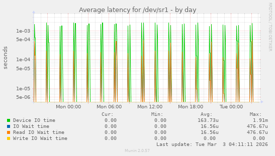 Average latency for /dev/sr1