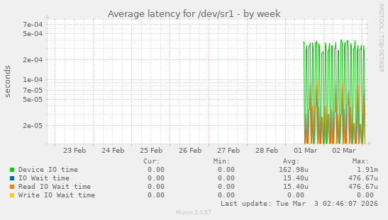Average latency for /dev/sr1
