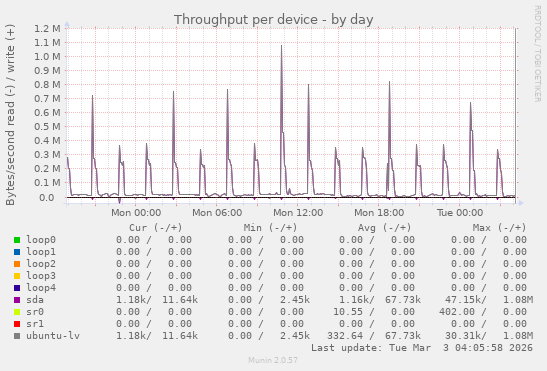 Throughput per device