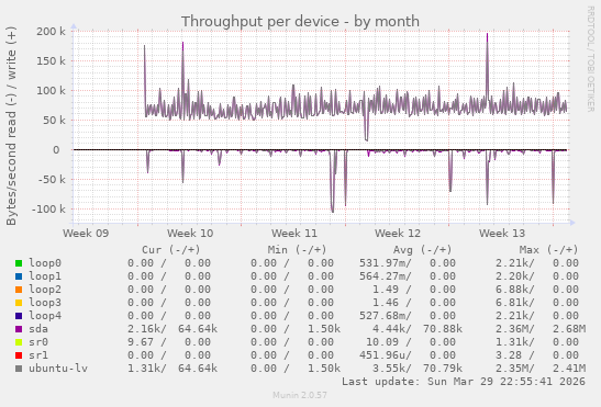 Throughput per device