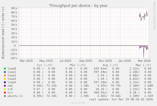 Throughput per device