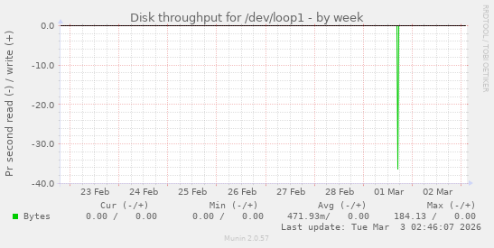 Disk throughput for /dev/loop1