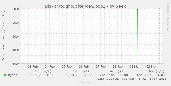 Disk throughput for /dev/loop2