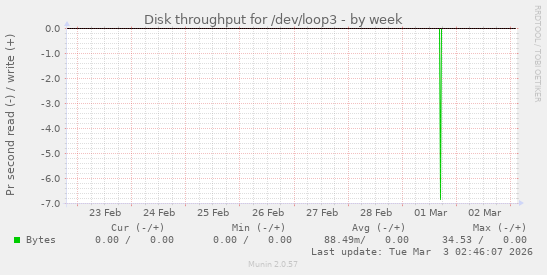 Disk throughput for /dev/loop3