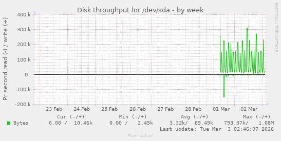 Disk throughput for /dev/sda