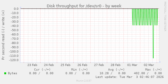 Disk throughput for /dev/sr0