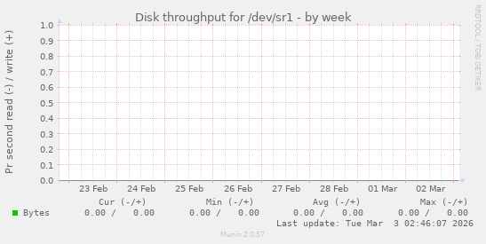 Disk throughput for /dev/sr1