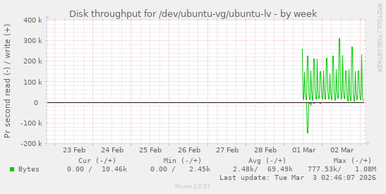 Disk throughput for /dev/ubuntu-vg/ubuntu-lv