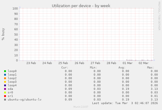 Utilization per device