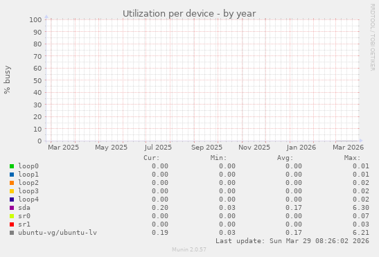 Utilization per device