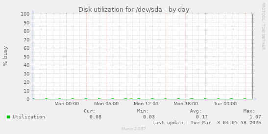 Disk utilization for /dev/sda