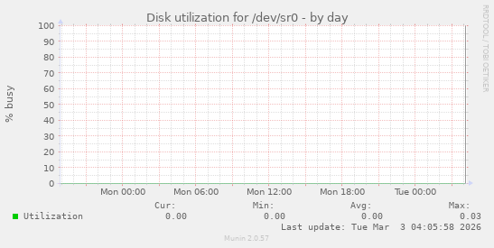 Disk utilization for /dev/sr0