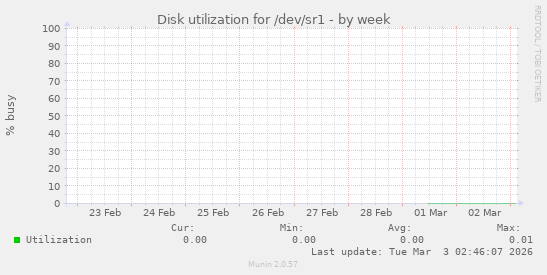 Disk utilization for /dev/sr1