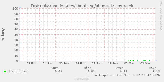 Disk utilization for /dev/ubuntu-vg/ubuntu-lv