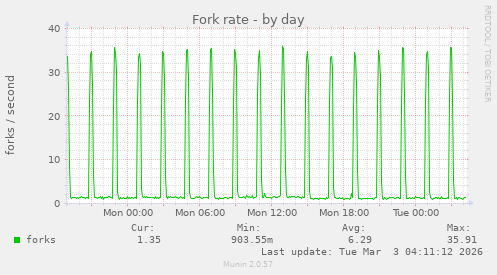Fork rate