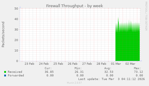 Firewall Throughput
