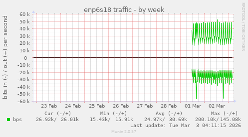 enp6s18 traffic
