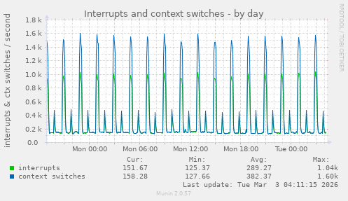 Interrupts and context switches
