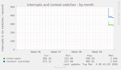 monthly graph